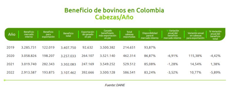 Beneficio de Bovinos en Colombia